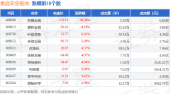 <b>食物平安板块3月27日涨23%热景生物领涨从力资金</b>